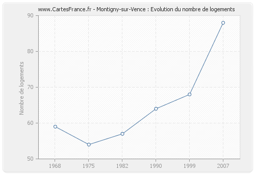 Montigny-sur-Vence : Evolution du nombre de logements
