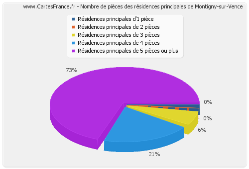 Nombre de pièces des résidences principales de Montigny-sur-Vence