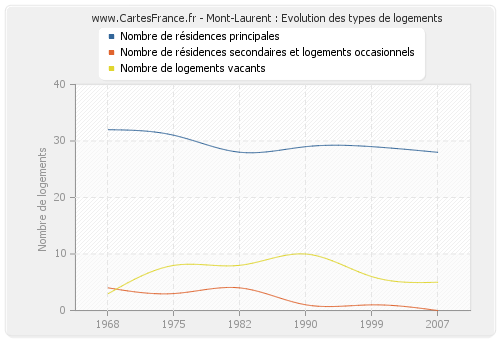 Mont-Laurent : Evolution des types de logements