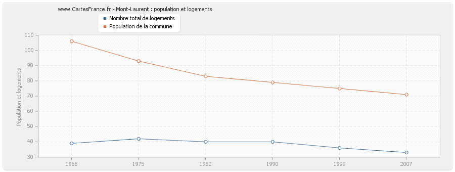 Mont-Laurent : population et logements