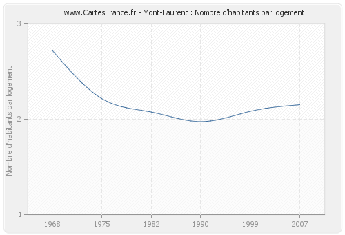 Mont-Laurent : Nombre d'habitants par logement
