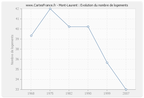 Mont-Laurent : Evolution du nombre de logements