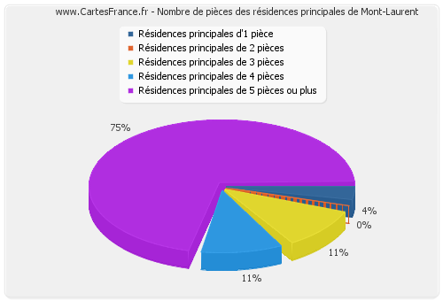 Nombre de pièces des résidences principales de Mont-Laurent