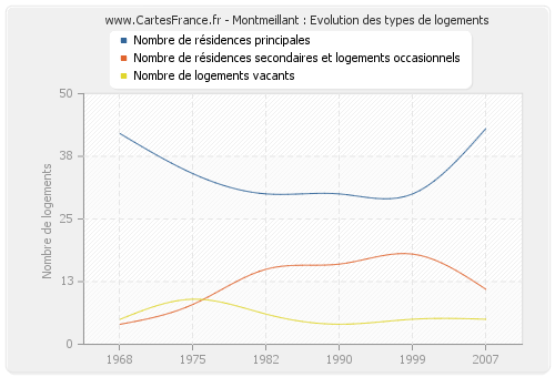 Montmeillant : Evolution des types de logements