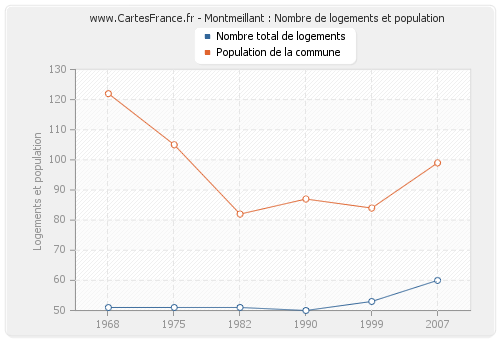 Montmeillant : Nombre de logements et population