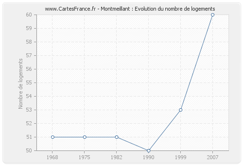 Montmeillant : Evolution du nombre de logements