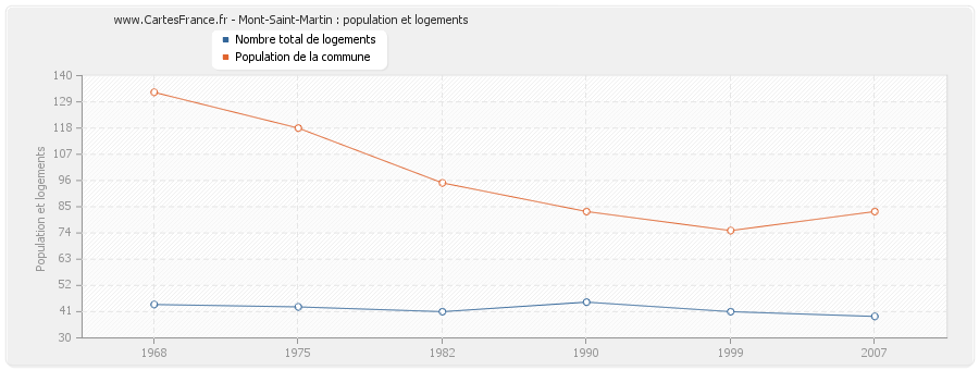 Mont-Saint-Martin : population et logements