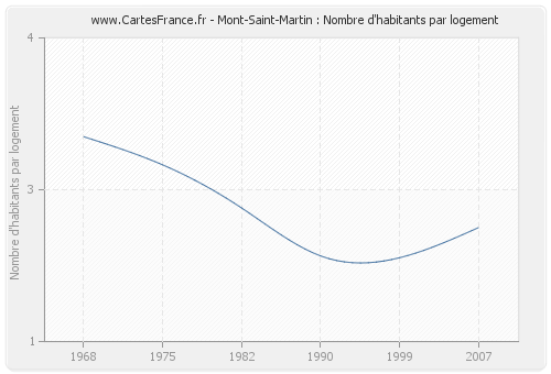 Mont-Saint-Martin : Nombre d'habitants par logement