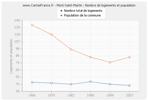 Mont-Saint-Martin : Nombre de logements et population