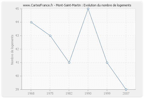 Mont-Saint-Martin : Evolution du nombre de logements