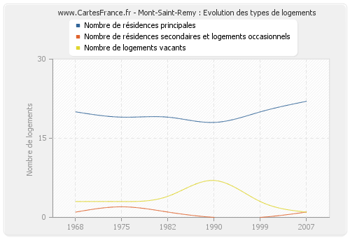 Mont-Saint-Remy : Evolution des types de logements