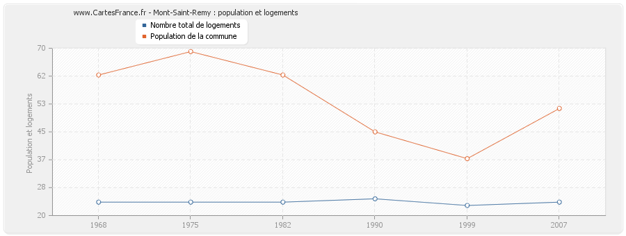 Mont-Saint-Remy : population et logements