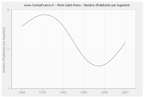 Mont-Saint-Remy : Nombre d'habitants par logement