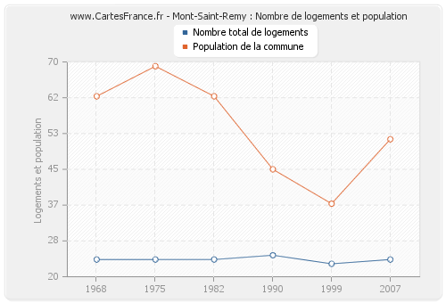 Mont-Saint-Remy : Nombre de logements et population
