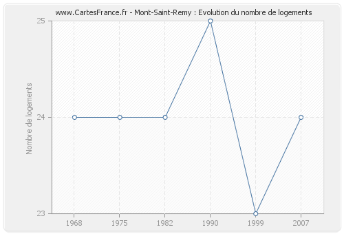 Mont-Saint-Remy : Evolution du nombre de logements