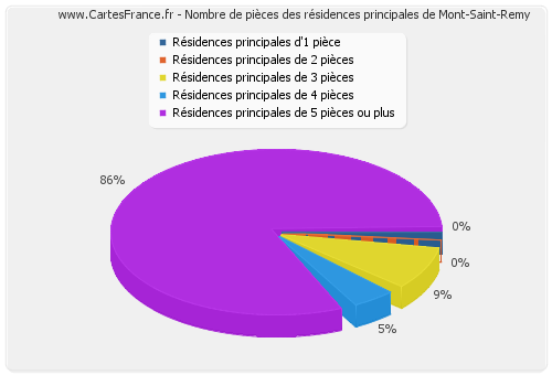 Nombre de pièces des résidences principales de Mont-Saint-Remy