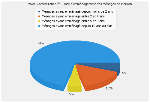 Date d'emménagement des ménages de Mouron