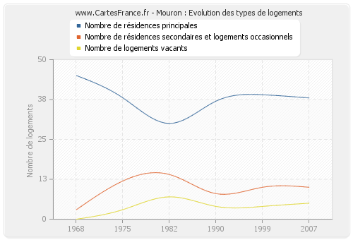 Mouron : Evolution des types de logements