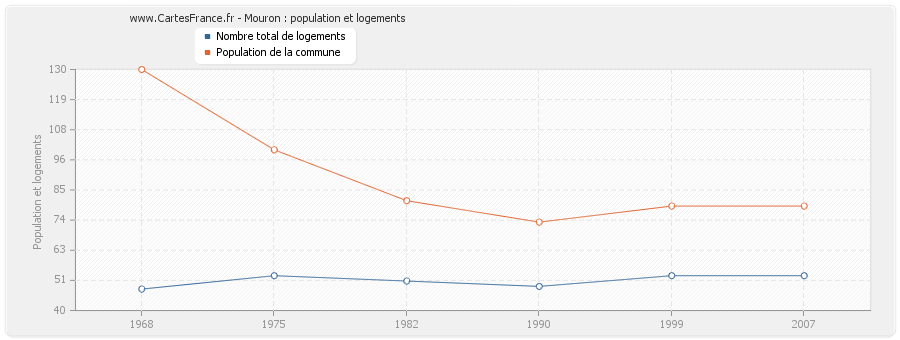 Mouron : population et logements