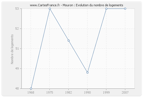 Mouron : Evolution du nombre de logements