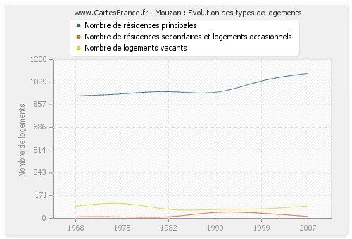 Mouzon : Evolution des types de logements