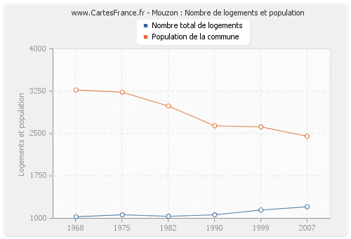 Mouzon : Nombre de logements et population