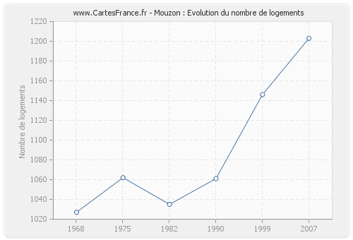 Mouzon : Evolution du nombre de logements