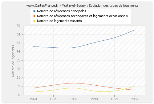 Murtin-et-Bogny : Evolution des types de logements