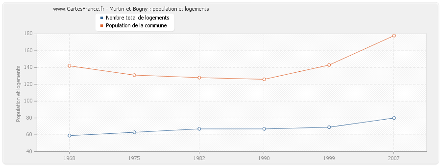 Murtin-et-Bogny : population et logements