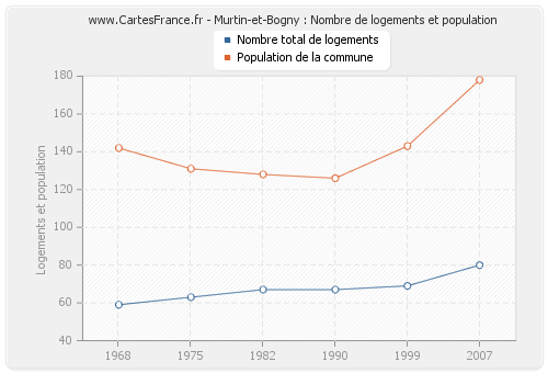 Murtin-et-Bogny : Nombre de logements et population