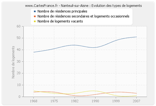 Nanteuil-sur-Aisne : Evolution des types de logements
