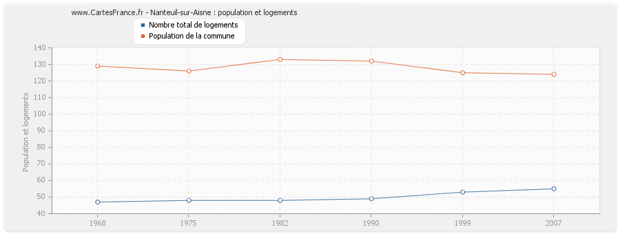 Nanteuil-sur-Aisne : population et logements