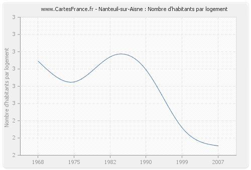 Nanteuil-sur-Aisne : Nombre d'habitants par logement