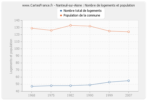 Nanteuil-sur-Aisne : Nombre de logements et population