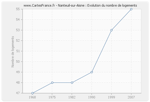 Nanteuil-sur-Aisne : Evolution du nombre de logements