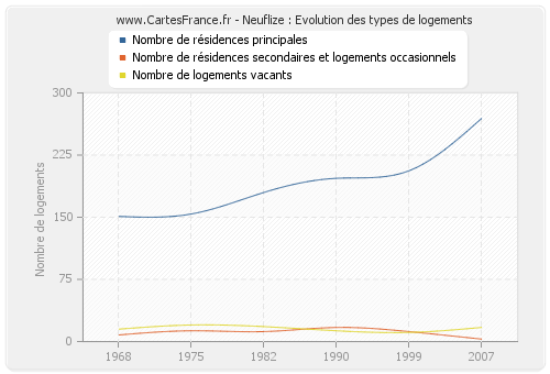 Neuflize : Evolution des types de logements