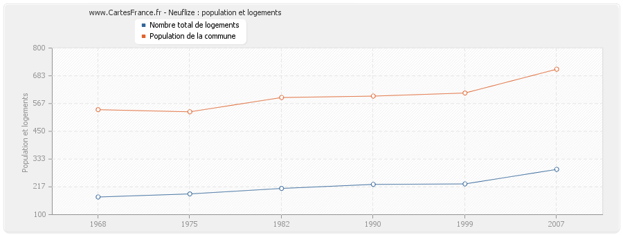 Neuflize : population et logements