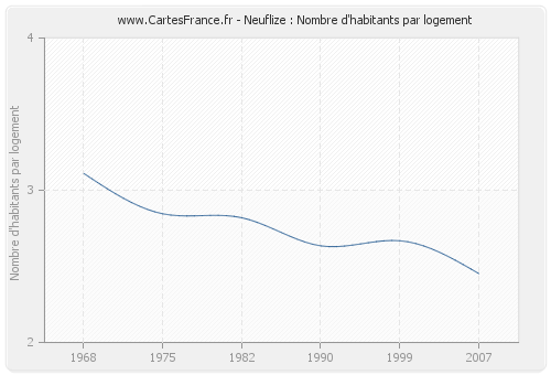 Neuflize : Nombre d'habitants par logement