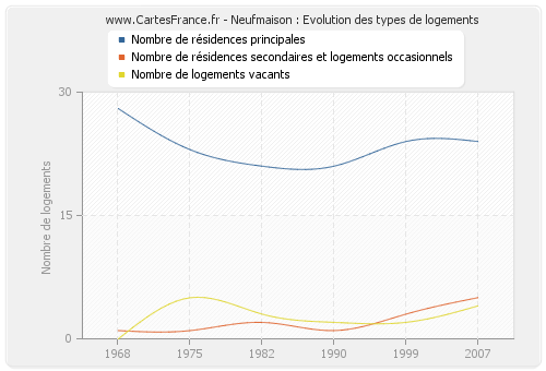 Neufmaison : Evolution des types de logements