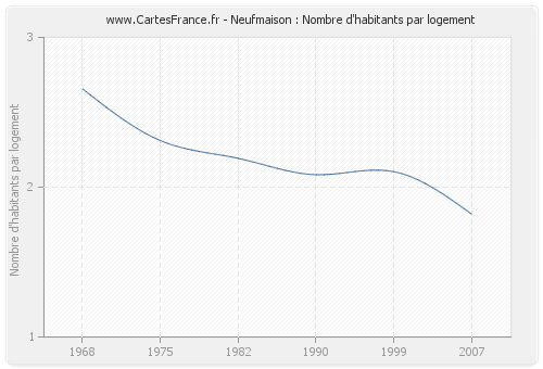 Neufmaison : Nombre d'habitants par logement