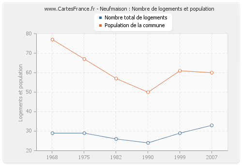 Neufmaison : Nombre de logements et population