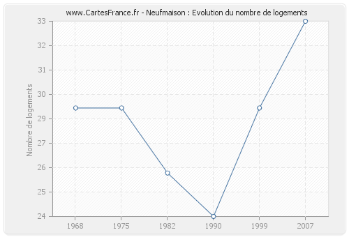 Neufmaison : Evolution du nombre de logements