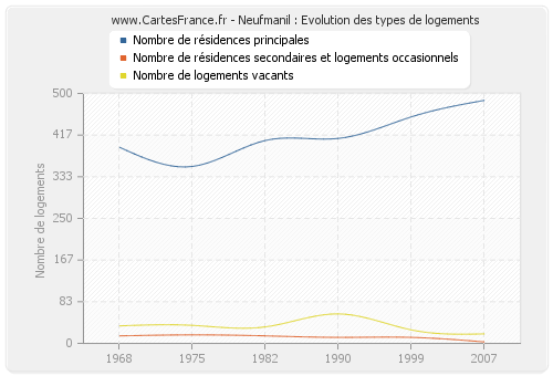 Neufmanil : Evolution des types de logements