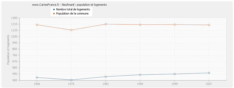 Neufmanil : population et logements