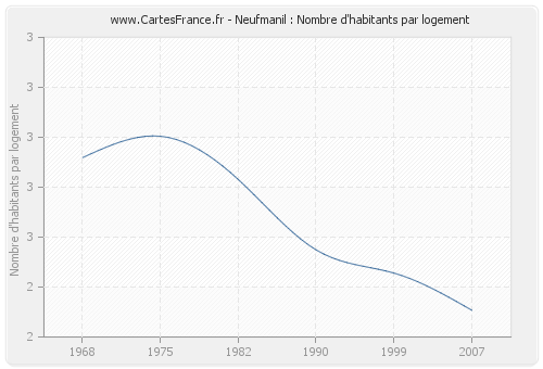 Neufmanil : Nombre d'habitants par logement