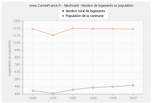 Neufmanil : Nombre de logements et population