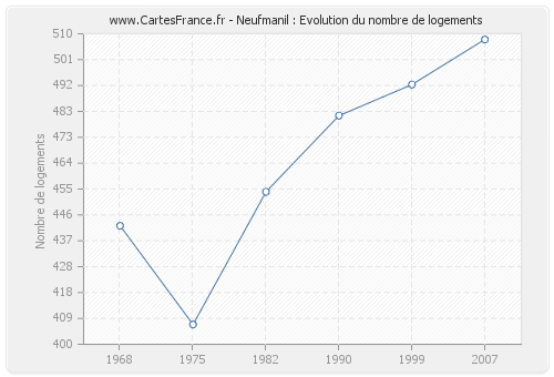 Neufmanil : Evolution du nombre de logements