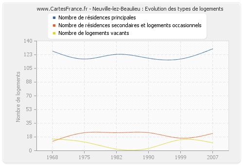 Neuville-lez-Beaulieu : Evolution des types de logements