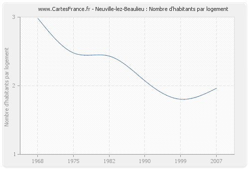 Neuville-lez-Beaulieu : Nombre d'habitants par logement