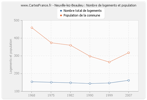 Neuville-lez-Beaulieu : Nombre de logements et population
